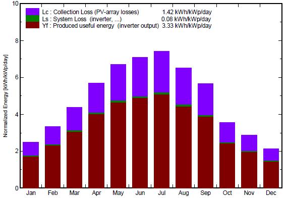 Figura 4.7 Produção energética média/diária por kwp instalado para cada mês do ano. No entanto no sistema existem perdas e como tal, o diagrama da Figura 4.