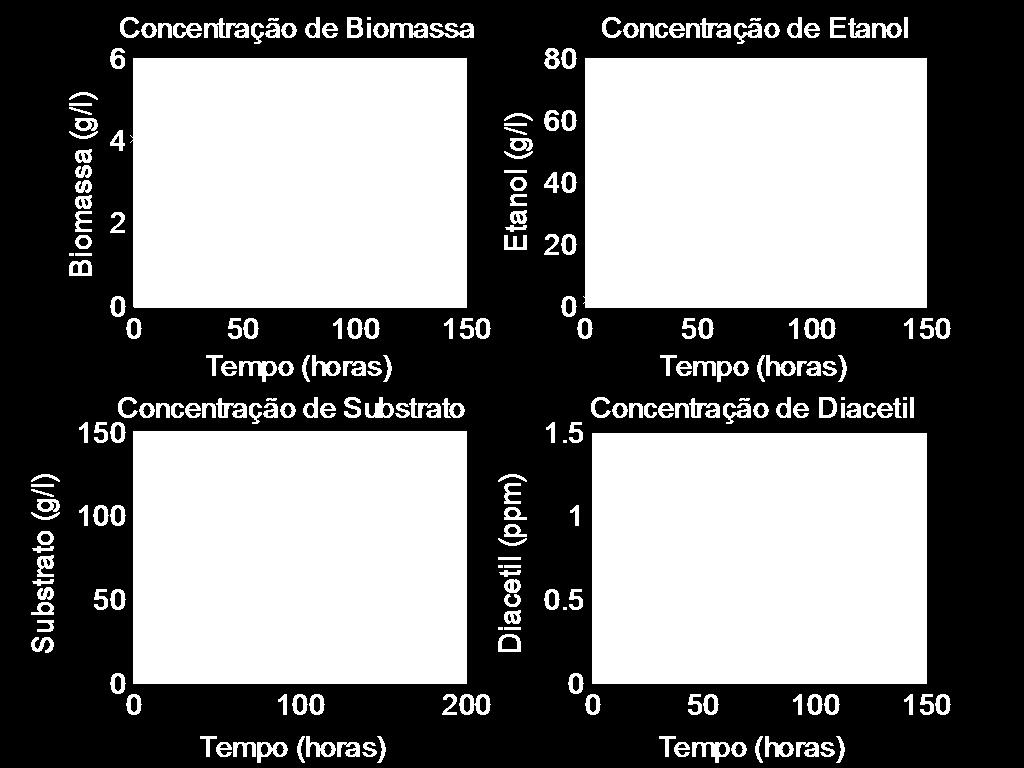 Por este motivo, não é possível verificar a dinâmica da temperatura do processo em malha aberta ou fechada e, tampouco, determinar a vazão de fluido (refrigerante ou de aquecimento) necessária para