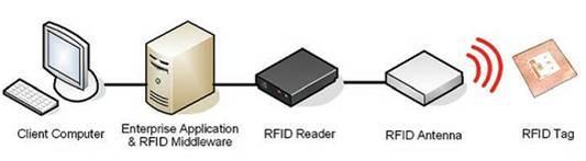 Sistema RFID Básico RFID é um método que utiliza ondas eletromagnéticas para acessar dados armazenados em um microchip ao qual