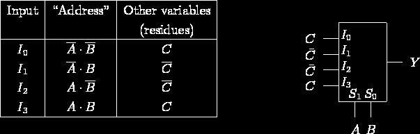 Para se reduzir o tamanho do mux necessário para a implementação da função Booleana, pode-se também seleccionar um sub-conjunto das variáveis de entrada a usar como selector e