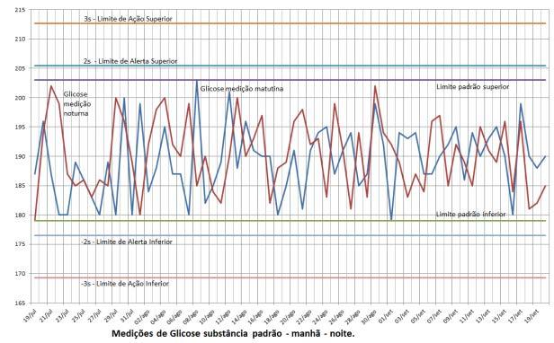 No gráfico temos os limites: Limite de alerta: μμ ± 2σσ; Limite de ação: μμ ± 3σσ. Os gráficos de Shewhart dependem fortemente de uma boa estimativa de σ. Outliers devem ser analisados e eliminados.