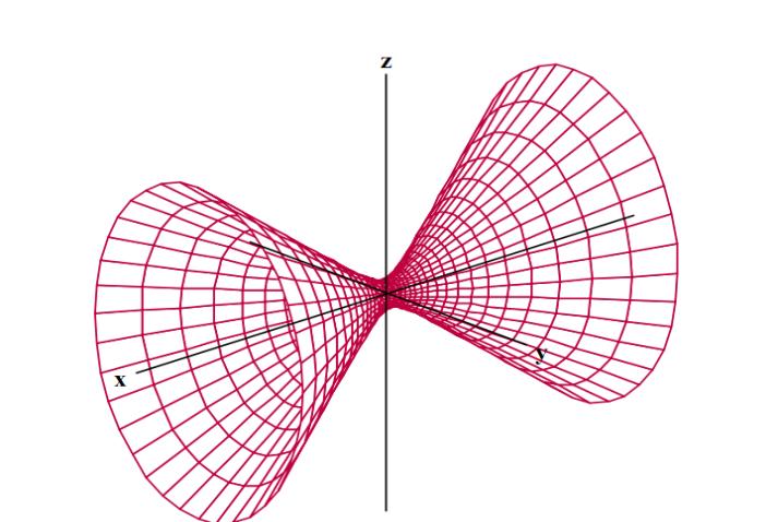 Figura 4: Hiperbolóide de uma folha com o X como eixo de simetria. Superfície 3: com o eixo de simetria o eixo Y.