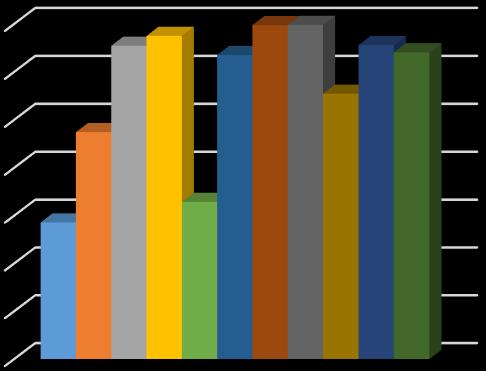 % 5 RESULTADOS Os resultados dos ensaios de biossorção estão apresentados na tabela 4 e no gráfico 1 a seguir: Tabela 4 Resultados dos ensaios de biossorção Biossorvente Preparo Ativação % de metal