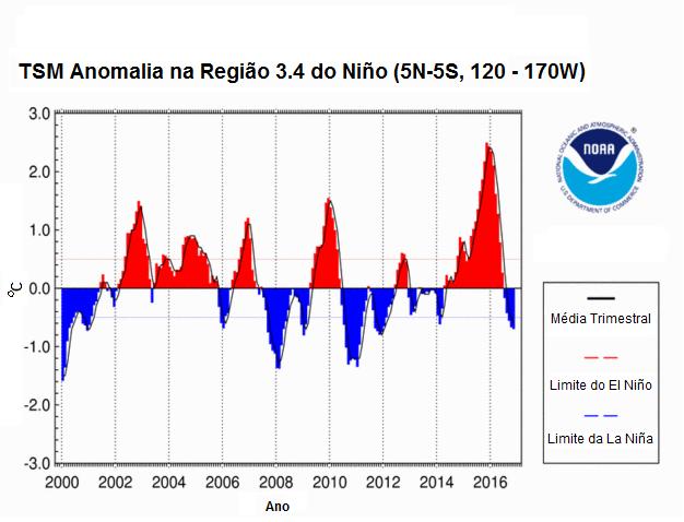 O Centro de Previsões Climáticas da NOAA, dos Estados Unidos, utiliza o índice Niño 3.4 para aferir as anomalias de temperatura do Pacífico, a qual se relaciona muito bem com a manifestação do ENOS.