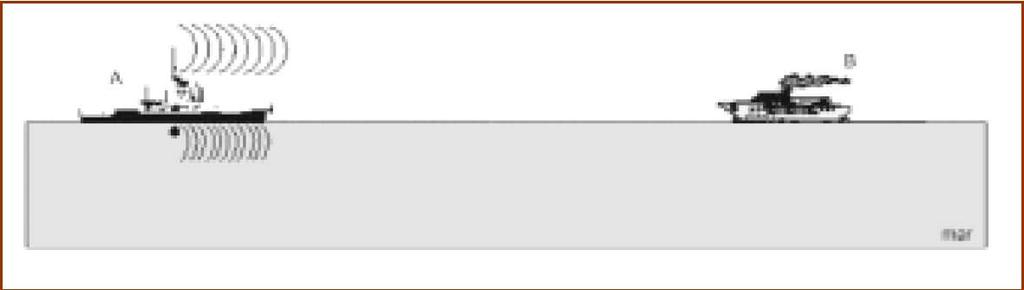 6. Um método utilizado, no início do século XX, para sinalizar a presença de barcos-farol quando havia nevoeiro, consistia no seguinte: o barco-farol (A) emitia um sinal sonoro por uma sirene situada