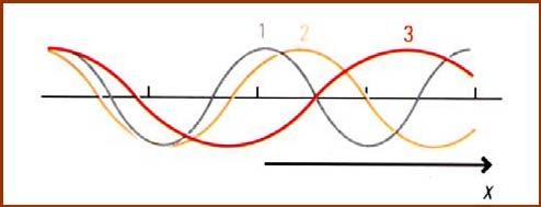 7. A figura seguinte mostra a propagação de uma onda sinusoidal na direcção do eixo dos xx. 7.1. Qual o comprimento de onda? (0,8 cm) 7.2.