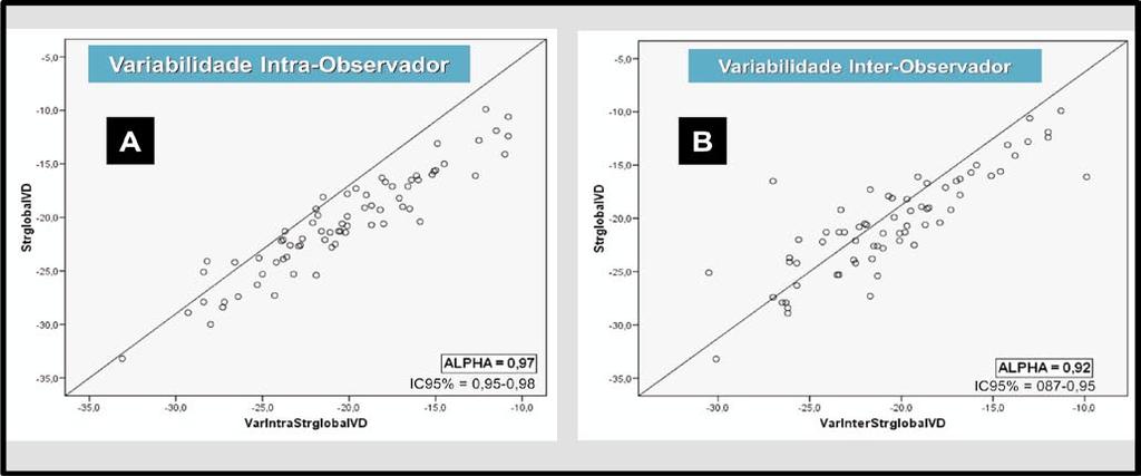 Figura 2 - Gráficos α para VIaO e VIeO do St2D global do VD Reprodutibilidade intra (A) e inter-observador (B) da avaliação do strain global do VD (StrglobalVD), com valores de α para VIaO = 0,97