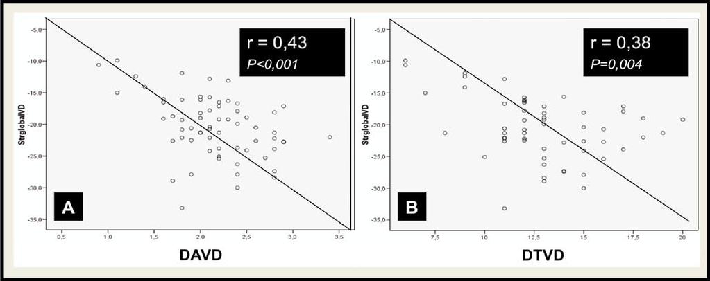 Figura 3 - Análise da correlação entre strain global do VD (St2Dgl) com valores de S ao (A)Doppler tecidual do anel tricuspídeo lateral (DTVD) e (B)do deslocamento do anel tricuspídeo lateral (DAVD),