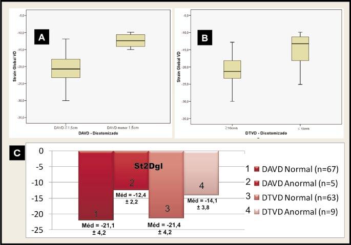 Figura 4 - Valores de St2Dgl em grupos com e sem disfunção de VD pelo Doppler tecidual do anel tricuspídeo lateral (DTVD) e pelo deslocamento do anel tricuspídeo lateral (DAVD).