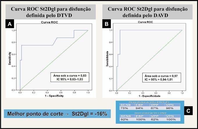 Figura 5 - Curvas ROC do strain global do VD (St2Dgl ) para o diagnóstico de disfunção definido pelo (A) Doppler tecidual do anel tricuspídeo lateral (DTVD) e pelo (B) deslocamento do anel