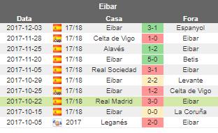 Eibar imagem 2 Nos últimos 10 jogos, os últimos 4 demonstra uma mudança do ciclo negativo