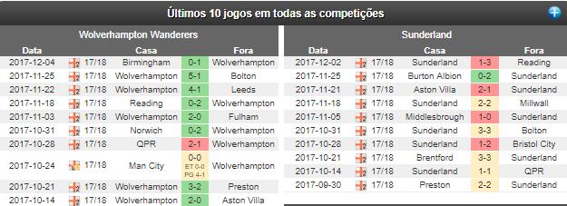 últimos 10 jogos demonstra facilmente isso ( Imagem 2) comparando o Wolves com a posição classificativa do adversário nesse sentido teria tudo para escolher a vitoria do