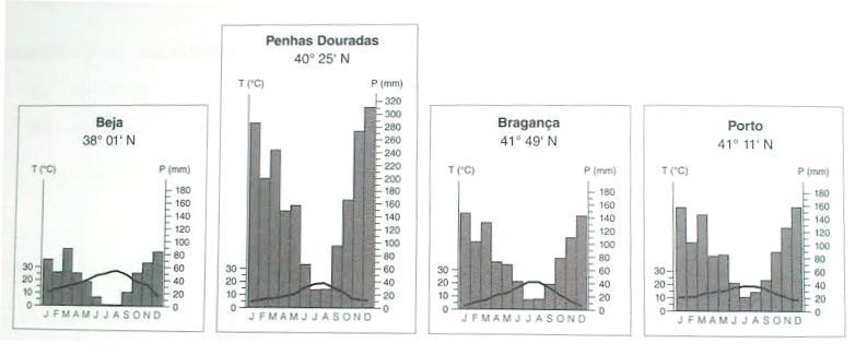 GRUPO II Observa os gráficos de diferentes estações meteorológicas localizadas em Portugal continental. Refere a alínea que corresponde à resposta correta. 1.