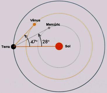 Planetas Matutinos ou Vespertinos