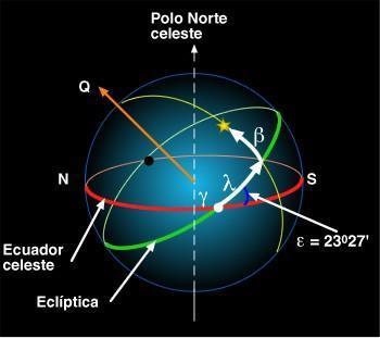 Revista de Astronomía y Astrofísica - España Sistemas Eclíptico Sistema Eclíptico: conveniente para definir posições e movimentos no Sistema Solar porque toma como referência o plano da eclíptica.