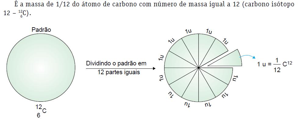 Número de Massa (A) Padrão Atual: Um átomo de C com 6 prótons e 6 nêutrons em seu núcleo é atribuída uma massa de