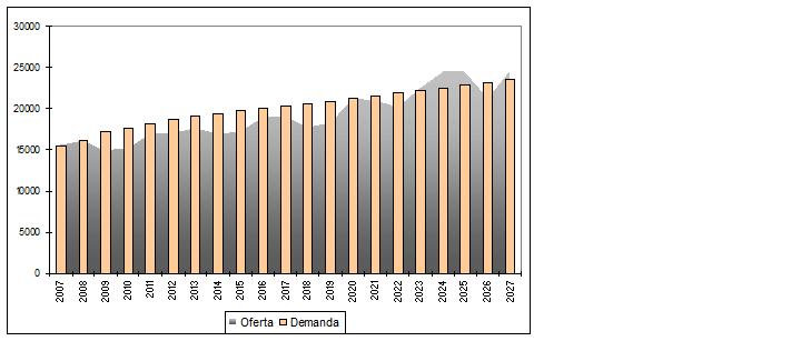 FIGURA 3 Relação das Projeções de Demanda e Oferta de Madeira no Estado do Paraná.