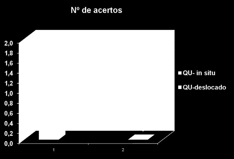 Quando comparados o número de acertos na condição QU- in situ com o número de acertos na condição QU- deslocado, são encontrados os seguintes valores: t(14) 2.53, p=0.023.