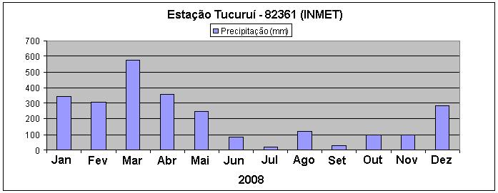 55 Os dados de precipitação utilizados na área de estudo número 01 (Novo Repartimento-PA) referem-se ao mês de setembro do ano de 2008, onde no dia 27 do referido mês foi realizada a coleta das