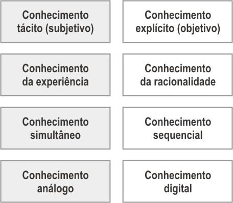 Já o conhecimento explícito ou codificado, para Nonaka e Takeuchi (1997), refere-se a algo que pode ser explicitado em palavras e números, formal e sistemático e que pode ser facilmente disseminado.