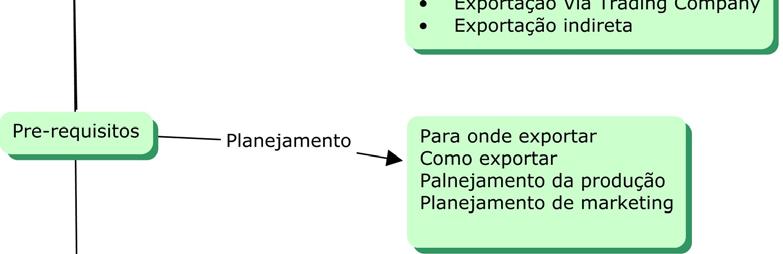 compreensão do processo de exportação.