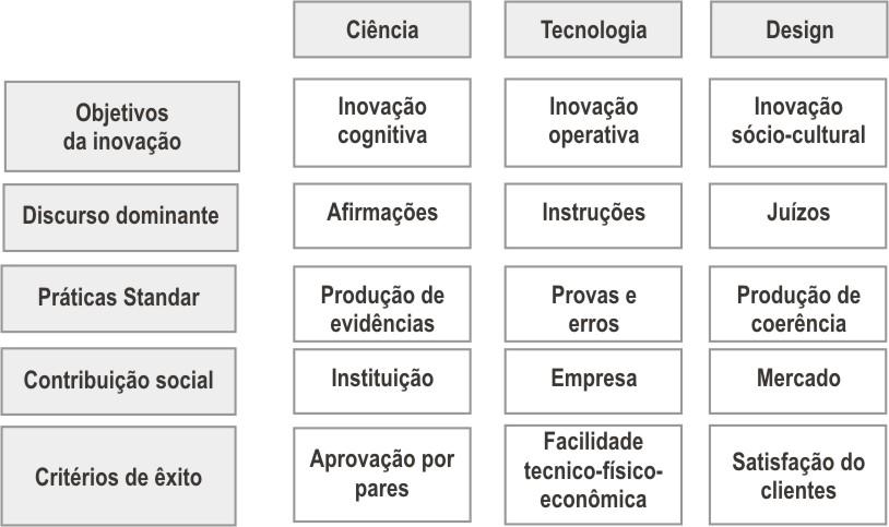 O design também é percebido pelos consumidores como um instrumento de inovação.