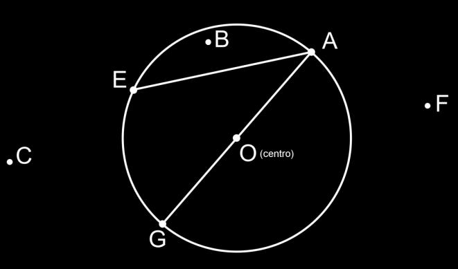 Figura 13 Com isso, conclui-se que o comprimento de um arco é diretamente proporcional a sua medida em graus.