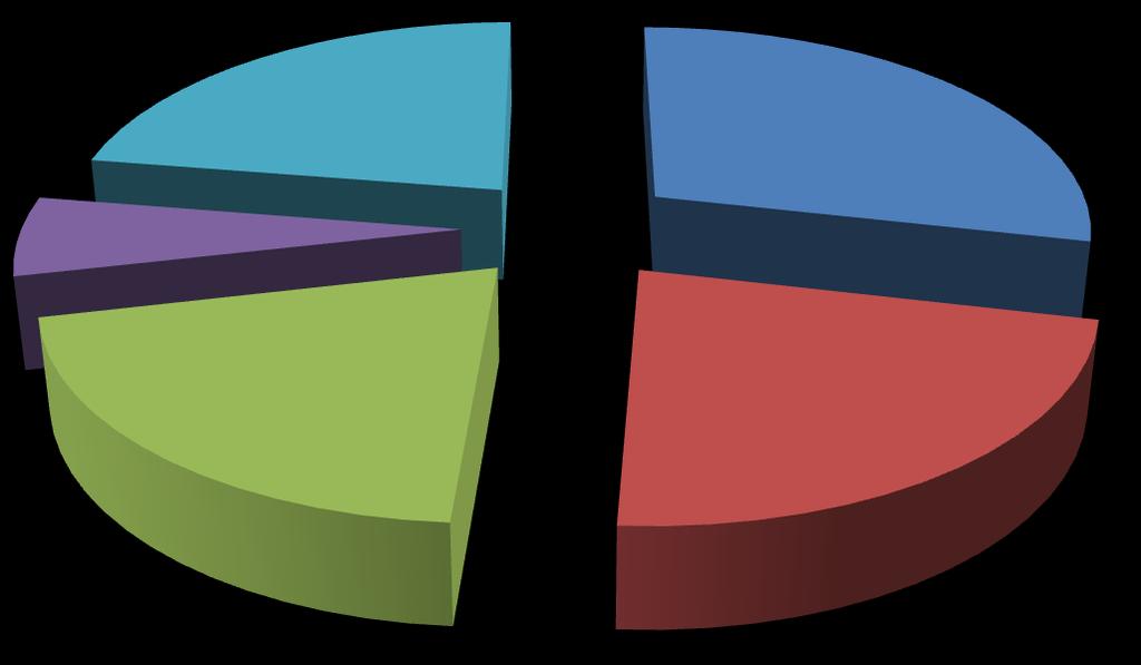 91 a 100% 6% mais de 100% 22% Até 39% 29% 61 a 90% 20% 40 a 60%