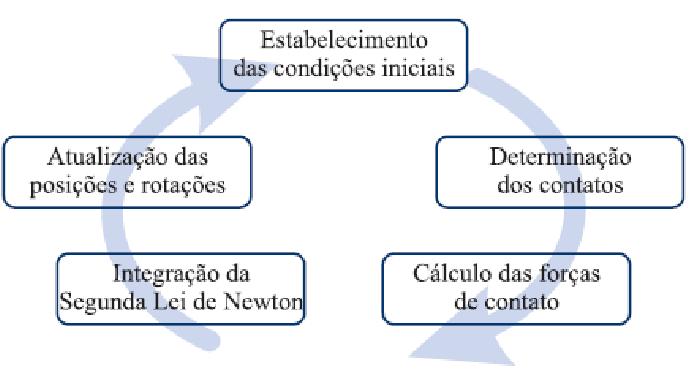 45 Figura 2. 1: Ciclo de cálculo do método dos elementos discretos. Fonte: Pinto (2011) 2.2.1 Lei Força Deslocamento A lei Força Deslocamento estabelece a relação entre as forças de contato atuando em duas entidades com movimentos relativos entre elas.
