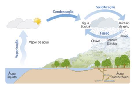 Natureza: - Evapora dos rios, lagos, mares e oceanos; - Condensa, solidifica e funde nas nuvens; - Cai