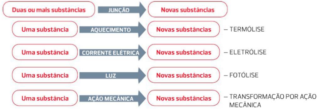 Nas equações de palavras: - o sinal + que se escreve entre os reagentes lê-se reagem com; - o sinal + que se escreve entre os nomes dos