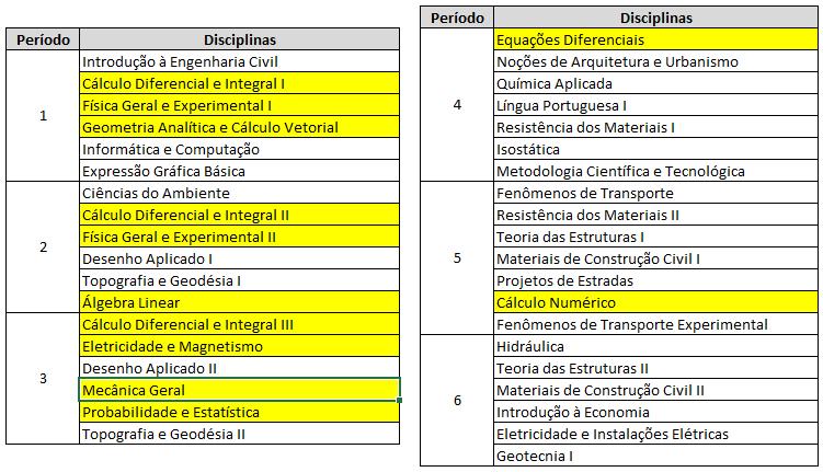 Matriz Curricular Formação