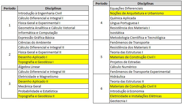 Matriz Curricular