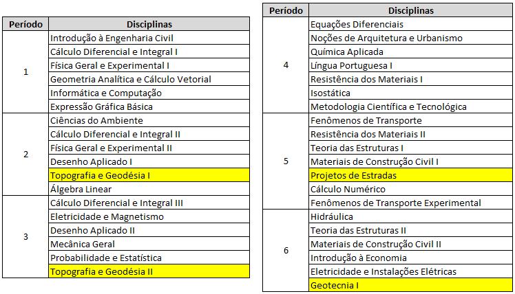 Matriz Curricular