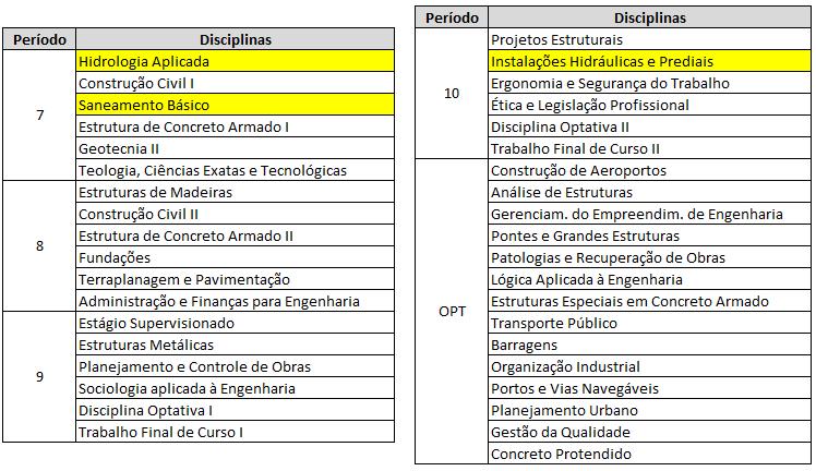 Matriz Curricular