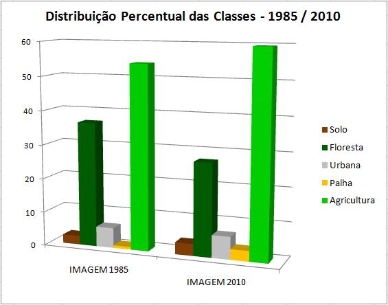 Ao estudar a fundo a microbacia através de cartas topográficas, nota-se que nas regiões onde os fragmentos florestais cresceram, competem a áreas de encosta com alto grau de declividade.