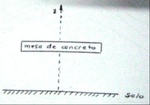 Complete: Devido à rugosidade do solo, a velocidade do vento na superfície é nula e aumenta com a