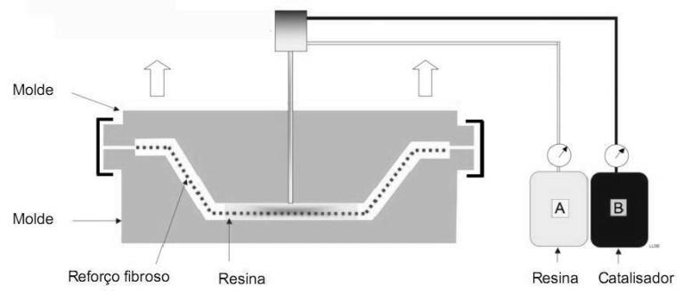 Figura 1 Processo de RTM [13] No presente trabalho, são apresentados dois métodos numéricos de solução das equações que descrevem o fluxo da resina dentro do molde no processo de RTM: o VOF e o FE/CV.