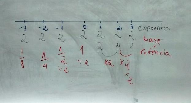 multiplicarmos a potência pela base, deveríamos dividir a potência pela mesma base.