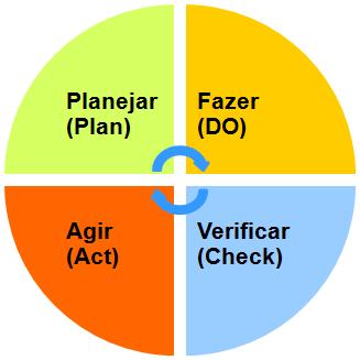 Melhoria Continua: (continuação) Plano de Ação Atividade: (Elaborar) Planos de Ação PDCA Para que os Planos de Ação tenha um sucesso é preciso identificar a causa raiz do problema.