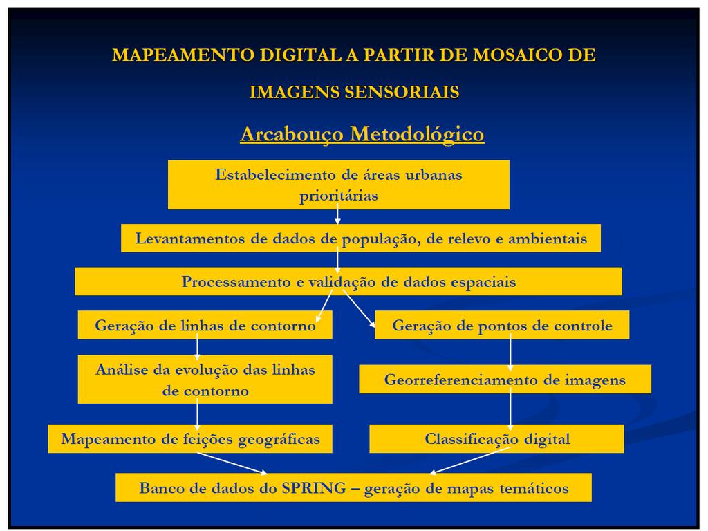 Os mapeamentos, precedentes dos processamentos de imagens, seguiram o seguinte arcabouço metodológico, numa perspectiva de classificação semi supervisionada. Figura 6 Arcabouço metodológico.