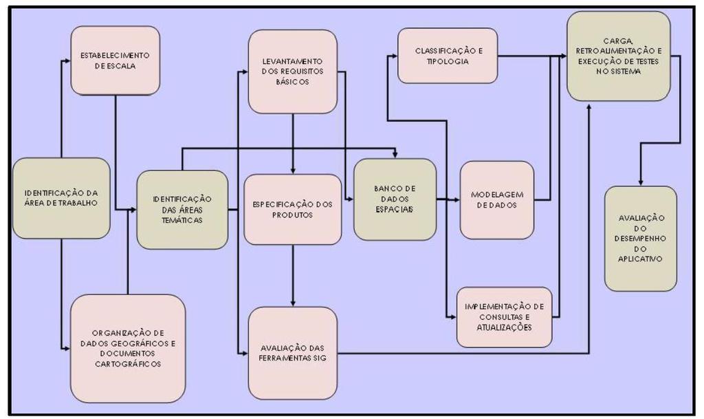 Figura 7 Diagrama geral de etapas e fases do aplicativo no ambiente SIG. RESULTADOS Foram gerados mapas indicativos do uso da Terra e cobertura vegetal (Anderson et al.