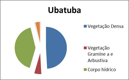 Ubatuba 271,70 29,90 230,30 0,20 18,90 0,20 1,30 0,70 Paraty 382,20 51,80 151,00 0,10 5,50 1,80 1,70 0,50 Angra dos Reis 218,00 75,70 319,60 0,70 14,80 1,00 2,00 0,50 Mangaratiba 262,10 112,10 227,50