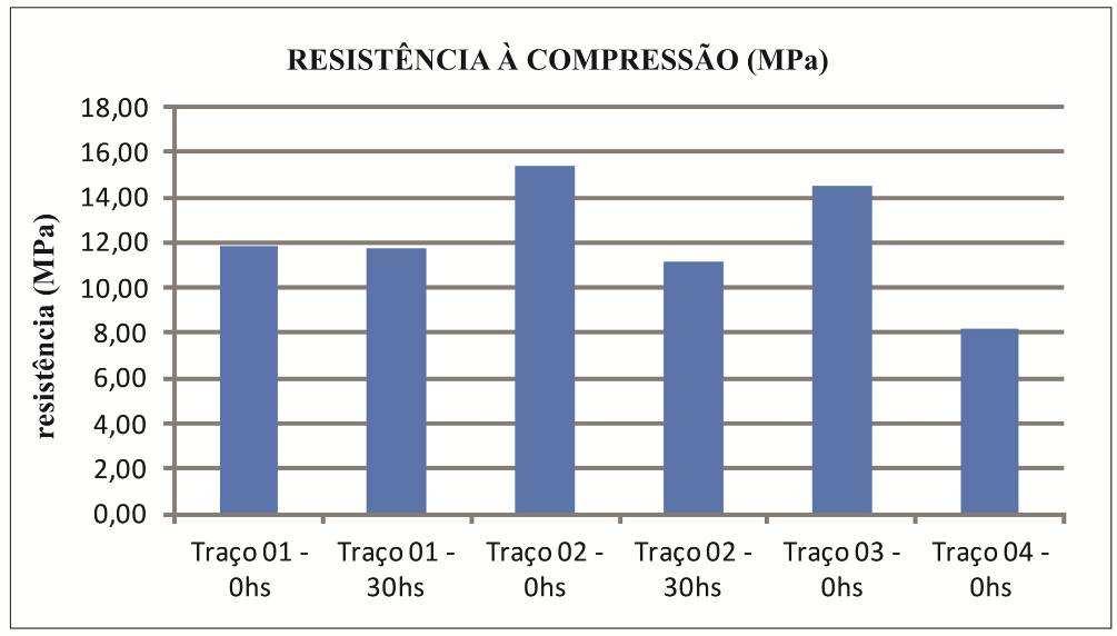 1,10 1,18 0,64 0,97 1,46 2,70 A tabela 07 ilustra os resultados de densidade de massa no estado endurecido.