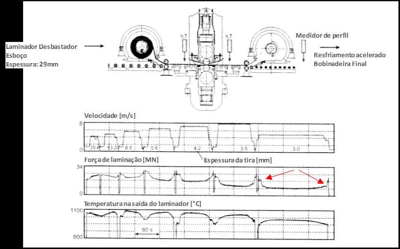 Figura 3.16 - Dados típicos da temperatura e cargas de laminação em um laminador Steckel (Adaptado de [18]).