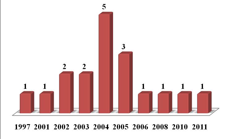 Certificação de manejo: florestas nativas Ano Gráfico 1 - Números de