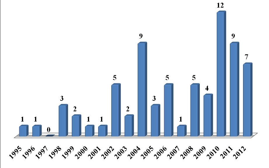 Certificação do manejo: plantações florestais Ano Gráfico 2 - Números de certificados