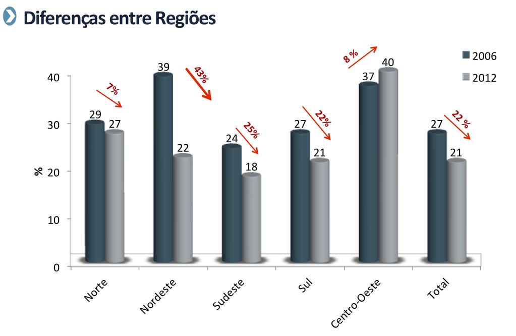 Quando investigadas as diferenças entre as regiões brasileiras observa- se uma tendência de diminuição no comportamento de beber e dirigir em todas regiões, em