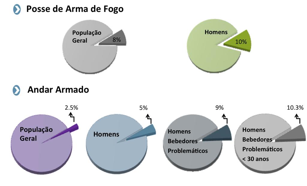 8. Álcool & Violência A associação do consumo de álcool com violência é largamente conhecida. Contudo, a disponibilidade de dados referentes a este fenômeno ainda é escassa no Brasil.