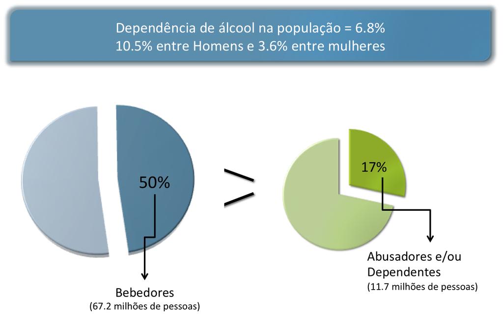 Quase 2 a cada dez dos bebedores (17%) apresentou critérios para abuso e/ou dependência de